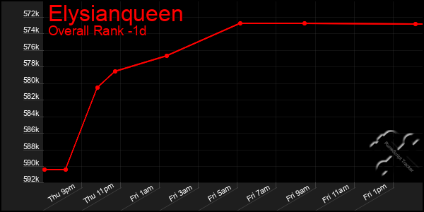 Last 24 Hours Graph of Elysianqueen