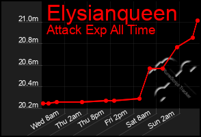 Total Graph of Elysianqueen