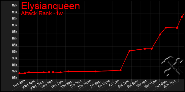 Last 7 Days Graph of Elysianqueen