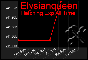 Total Graph of Elysianqueen