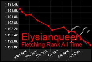 Total Graph of Elysianqueen