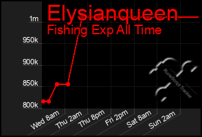 Total Graph of Elysianqueen