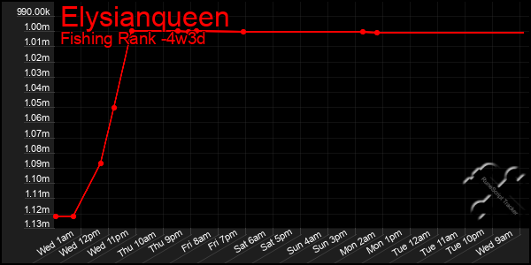 Last 31 Days Graph of Elysianqueen