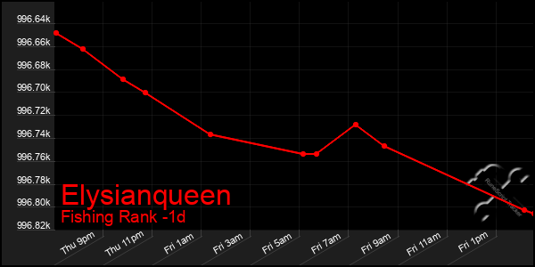 Last 24 Hours Graph of Elysianqueen