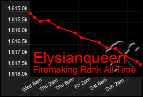 Total Graph of Elysianqueen