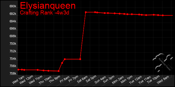 Last 31 Days Graph of Elysianqueen