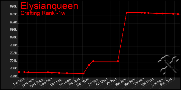 Last 7 Days Graph of Elysianqueen