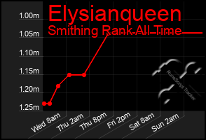 Total Graph of Elysianqueen