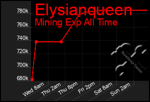 Total Graph of Elysianqueen