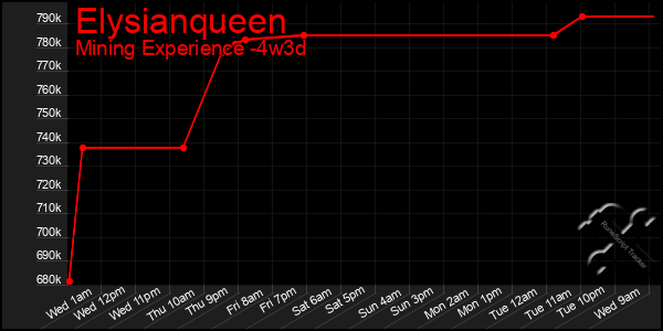 Last 31 Days Graph of Elysianqueen