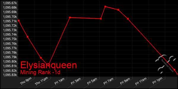 Last 24 Hours Graph of Elysianqueen