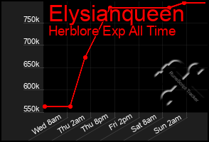 Total Graph of Elysianqueen