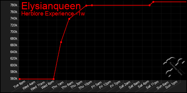 Last 7 Days Graph of Elysianqueen