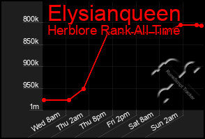 Total Graph of Elysianqueen