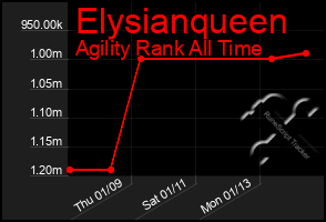 Total Graph of Elysianqueen