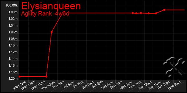 Last 31 Days Graph of Elysianqueen