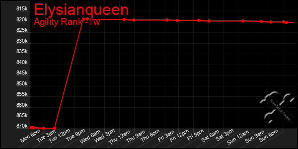 Last 7 Days Graph of Elysianqueen