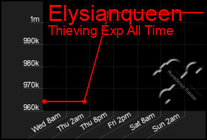 Total Graph of Elysianqueen