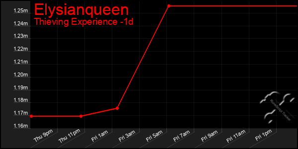 Last 24 Hours Graph of Elysianqueen