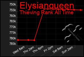 Total Graph of Elysianqueen