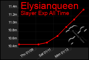 Total Graph of Elysianqueen