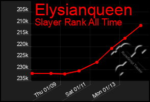 Total Graph of Elysianqueen