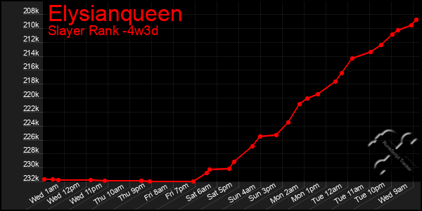 Last 31 Days Graph of Elysianqueen