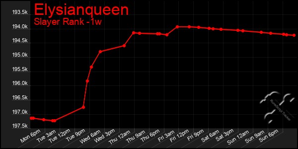 Last 7 Days Graph of Elysianqueen