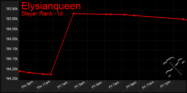 Last 24 Hours Graph of Elysianqueen