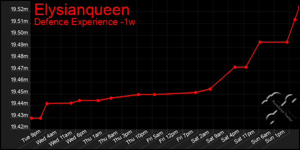 Last 7 Days Graph of Elysianqueen