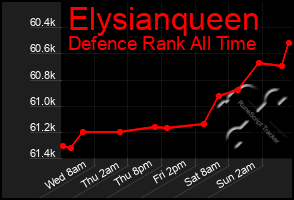 Total Graph of Elysianqueen