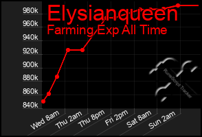 Total Graph of Elysianqueen