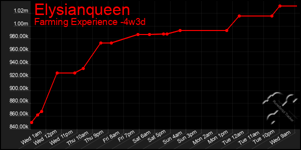 Last 31 Days Graph of Elysianqueen