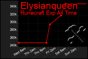 Total Graph of Elysianqueen