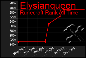 Total Graph of Elysianqueen