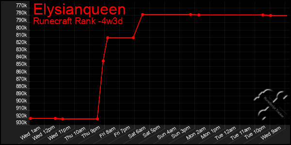 Last 31 Days Graph of Elysianqueen