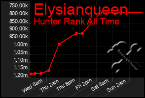 Total Graph of Elysianqueen