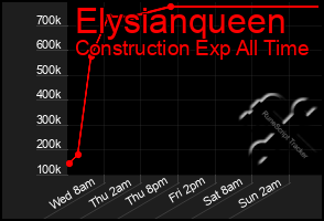 Total Graph of Elysianqueen