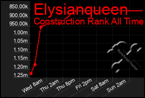 Total Graph of Elysianqueen