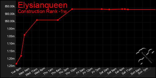 Last 7 Days Graph of Elysianqueen