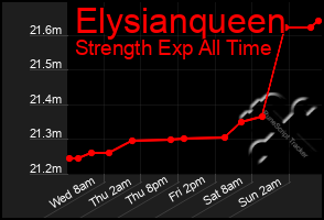 Total Graph of Elysianqueen