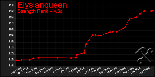 Last 31 Days Graph of Elysianqueen