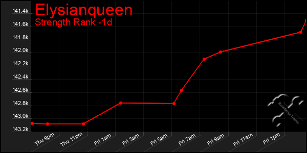 Last 24 Hours Graph of Elysianqueen