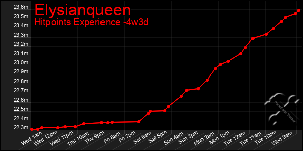 Last 31 Days Graph of Elysianqueen