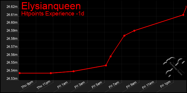 Last 24 Hours Graph of Elysianqueen