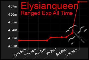 Total Graph of Elysianqueen