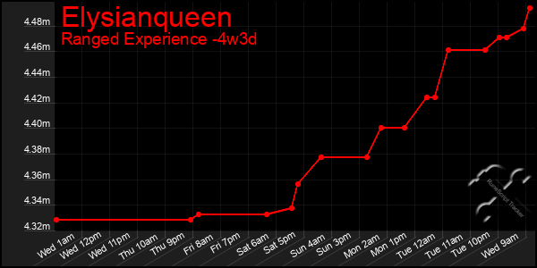 Last 31 Days Graph of Elysianqueen