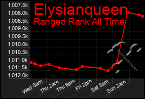 Total Graph of Elysianqueen