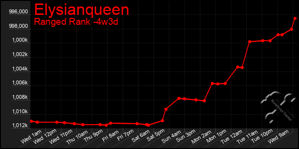 Last 31 Days Graph of Elysianqueen