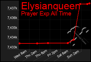 Total Graph of Elysianqueen